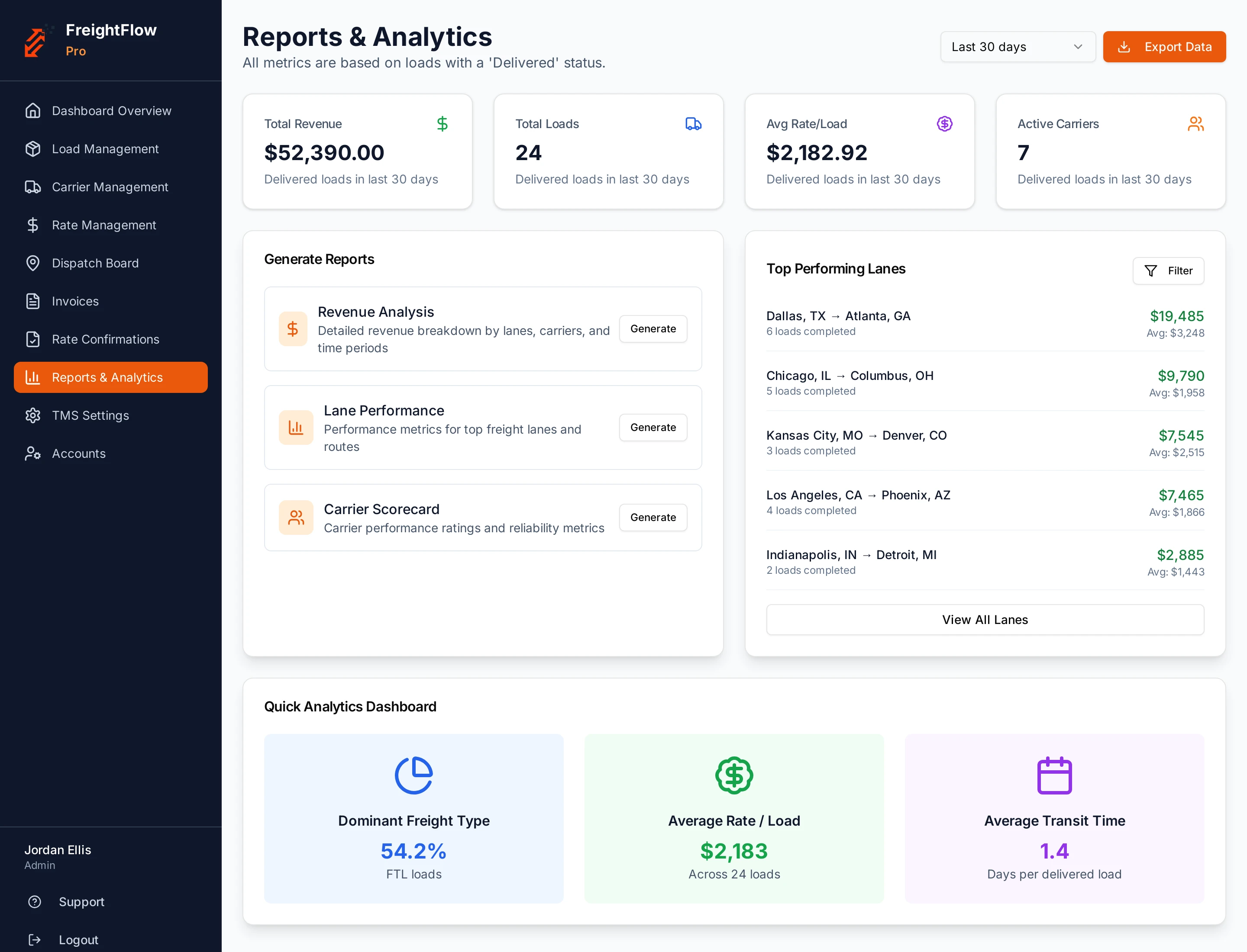 FreightFlow Pro TMS Reports & Analytics screen showing revenue, loads, top lanes and quick analytics (sample data)